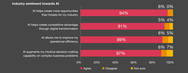 AI Adoption Highest In India Amid Covid-19: PwC